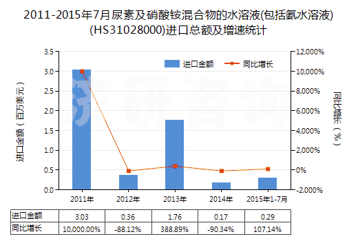 2011-2015年7月尿素及硝酸銨混合物的水溶液(包括氨水溶液)(HS31028000)進(jìn)口總額及增速統(tǒng)計 2011-2015年7月尿素及硝酸銨混合物的水溶液(包括氨水溶液)(HS31028000)進(jìn)口總額及增速統(tǒng)計